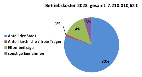 Betriebskosten, Tabelle, Übersicht, Kindergärten 2023, 2023, 2025, August, Gemeinderat