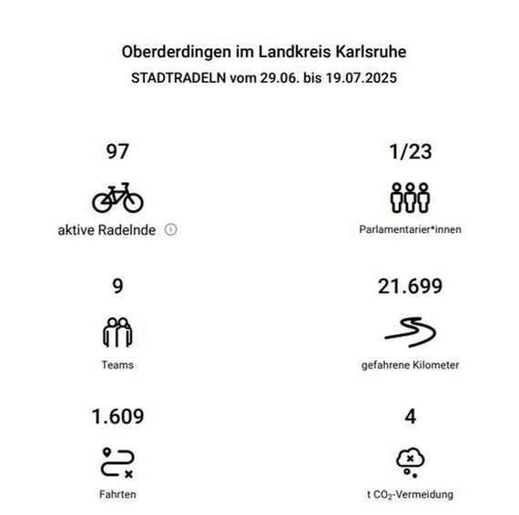 Stadtradeln, 2025, August, Rad, Fahrrad, Landkreis Karlsruhe