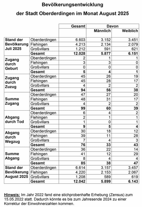 Bevölkerungsentwicklung. September, 2025, Monat August