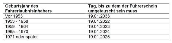 Umstellung, Führerschein, Oktober, 2025, Liste, Aufzähliung, Tabelle