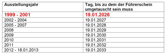 Umstellung, Führerschein, Oktober, 2025, Liste, Aufzähliung, Tabelle